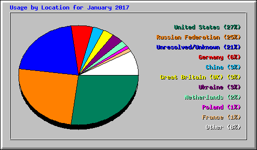 Usage by Location for January 2017