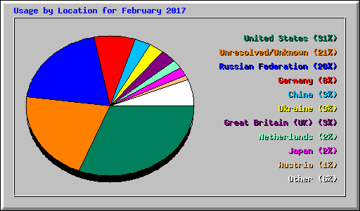 Usage by Location for February 2017