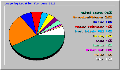 Usage by Location for June 2017