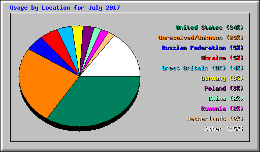 Usage by Location for July 2017
