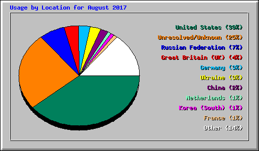 Usage by Location for August 2017