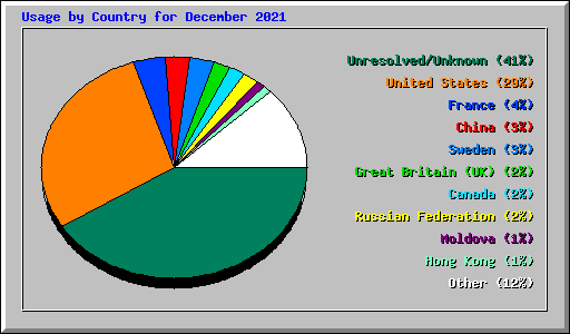 Usage by Country for December 2021