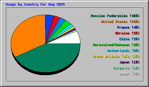 Usage by Country for May 2025