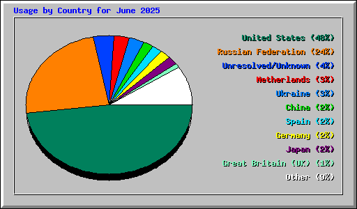 Usage by Country for June 2025