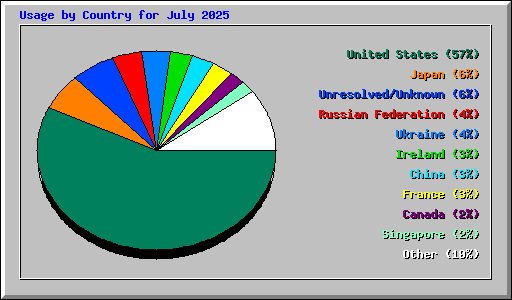 Usage by Country for July 2025
