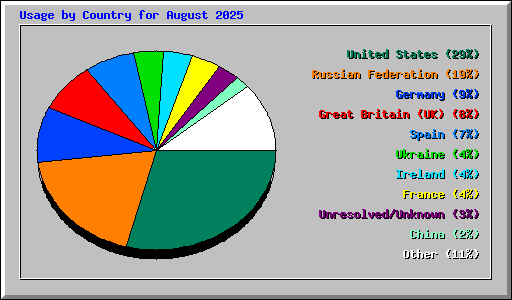 Usage by Country for August 2025