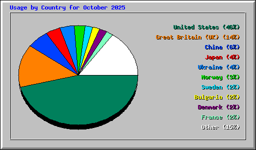 Usage by Country for October 2025