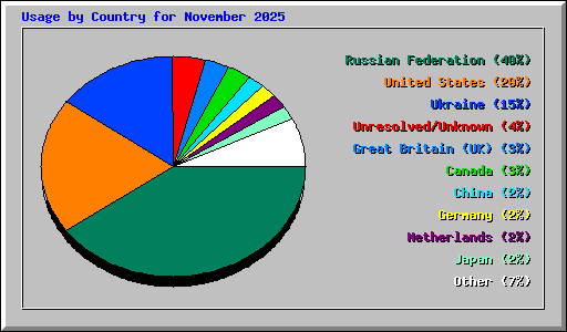 Usage by Country for November 2025