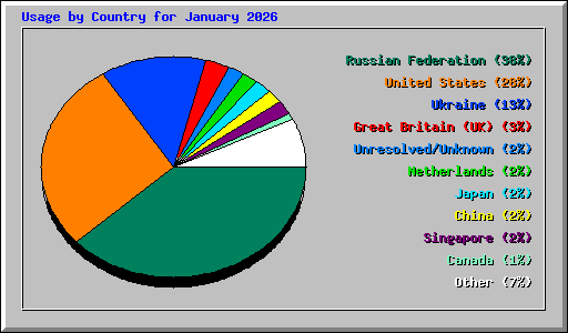 Usage by Country for January 2026