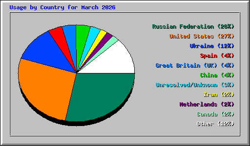 Usage by Country for March 2026