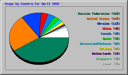 Usage by Country for April 2026