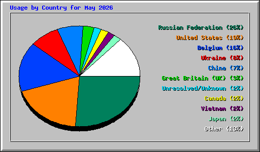 Usage by Country for May 2026