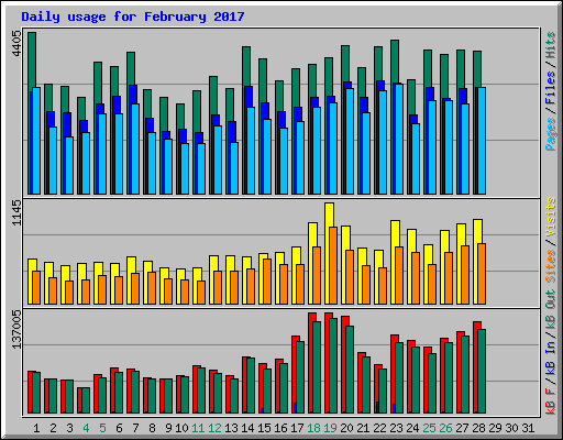 Daily usage for February 2017