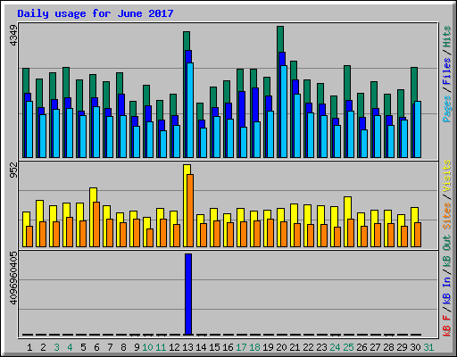 Daily usage for June 2017