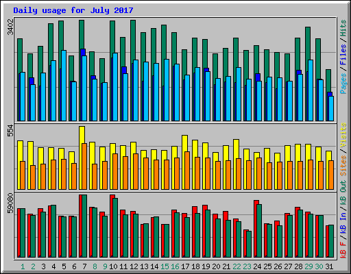 Daily usage for July 2017