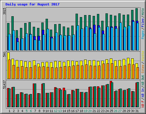 Daily usage for August 2017