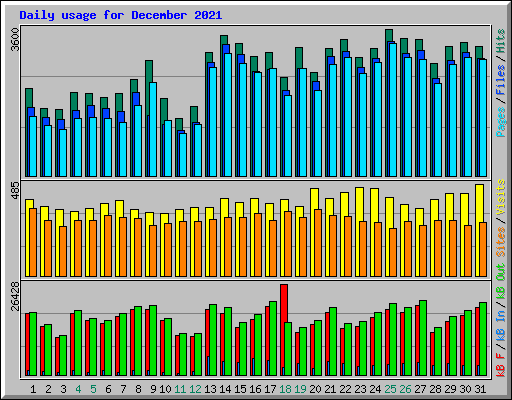 Daily usage for December 2021