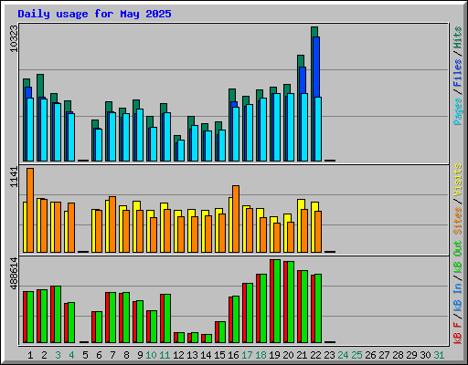 Daily usage for May 2025