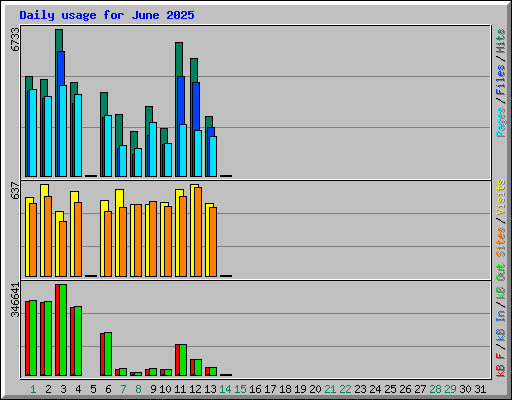 Daily usage for June 2025