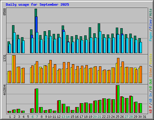 Daily usage for September 2025