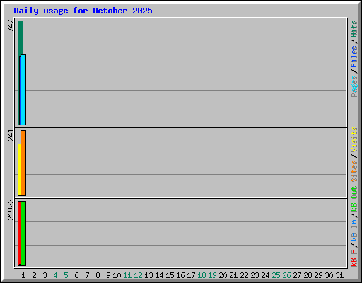 Daily usage for October 2025