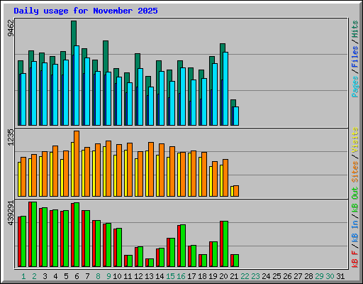 Daily usage for November 2025