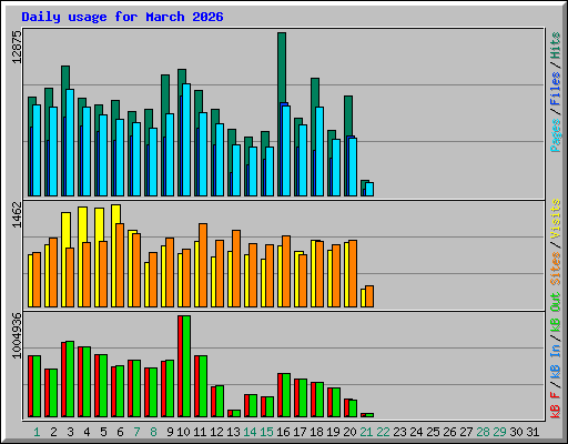 Daily usage for March 2026