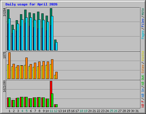 Daily usage for April 2026