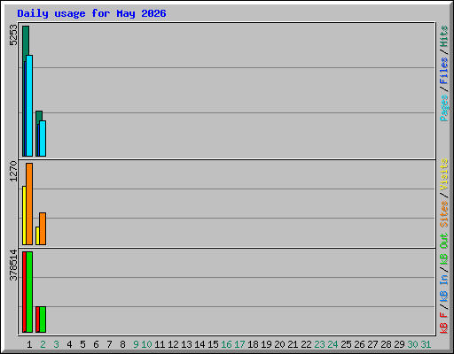 Daily usage for May 2026