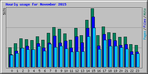 Hourly usage for November 2015