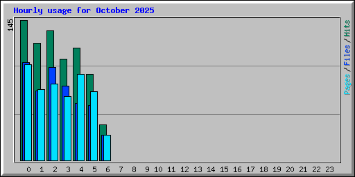 Hourly usage for October 2025