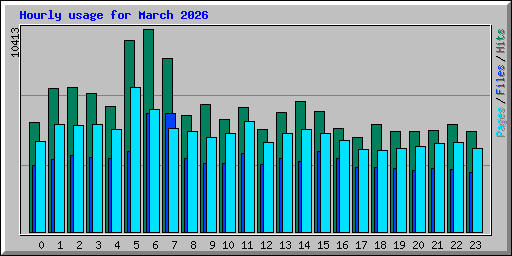 Hourly usage for March 2026