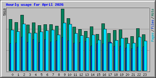 Hourly usage for April 2026