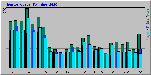 Hourly usage for May 2026