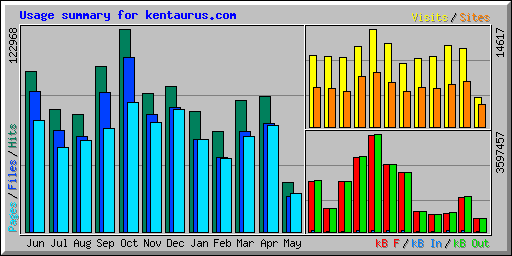 Usage summary for kentaurus.com